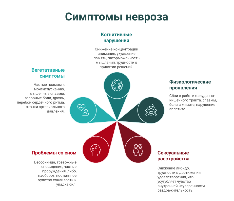 Схема признаки невроза
